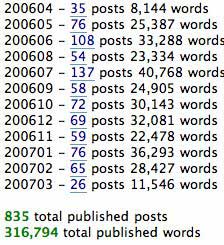 Word counts by month at Get Rich Slowly